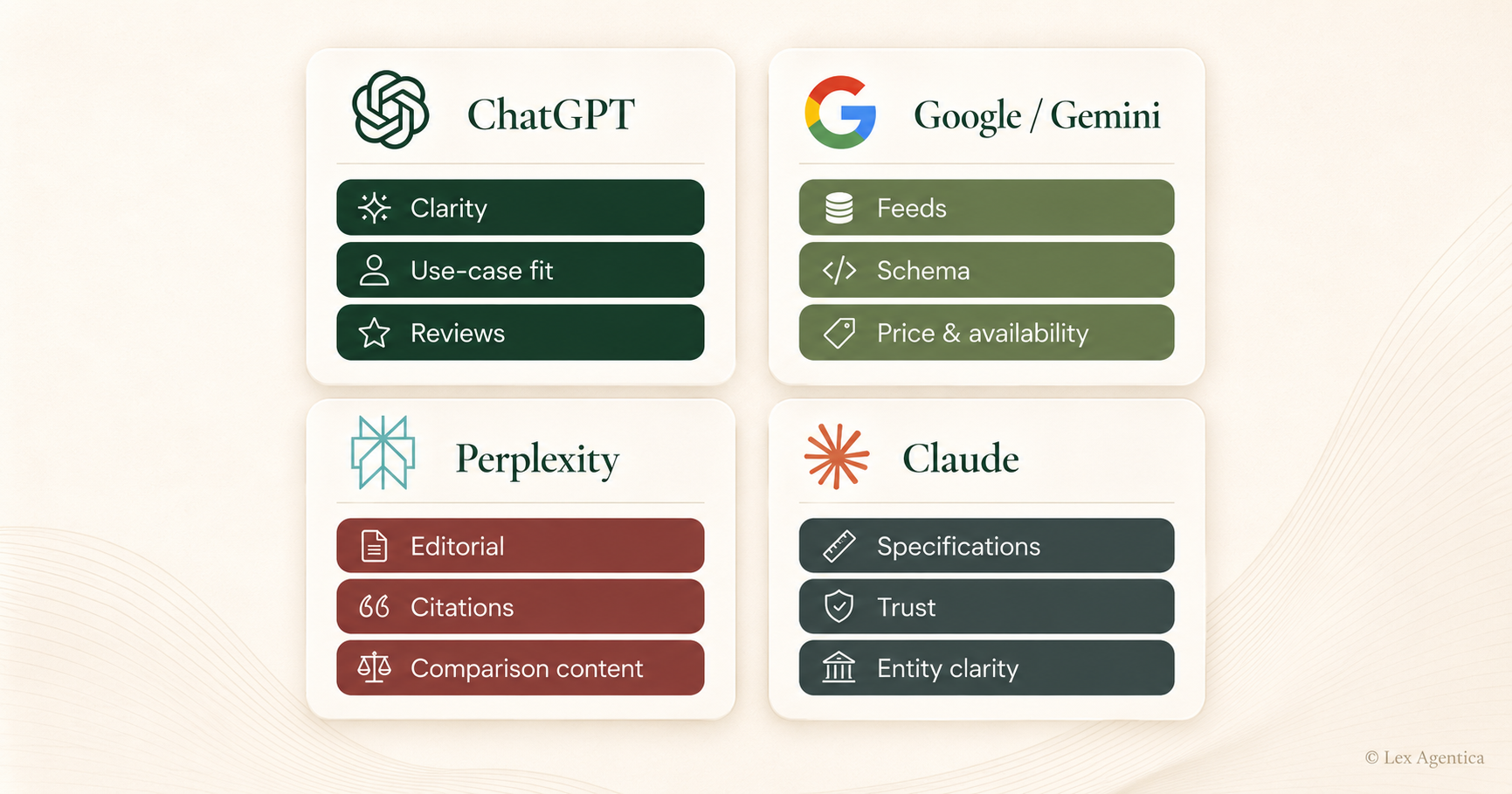 Lex Agentica matrix showing which evidence signals ChatGPT, Google and Gemini, Perplexity and Claude appear to prioritise when selecting products.